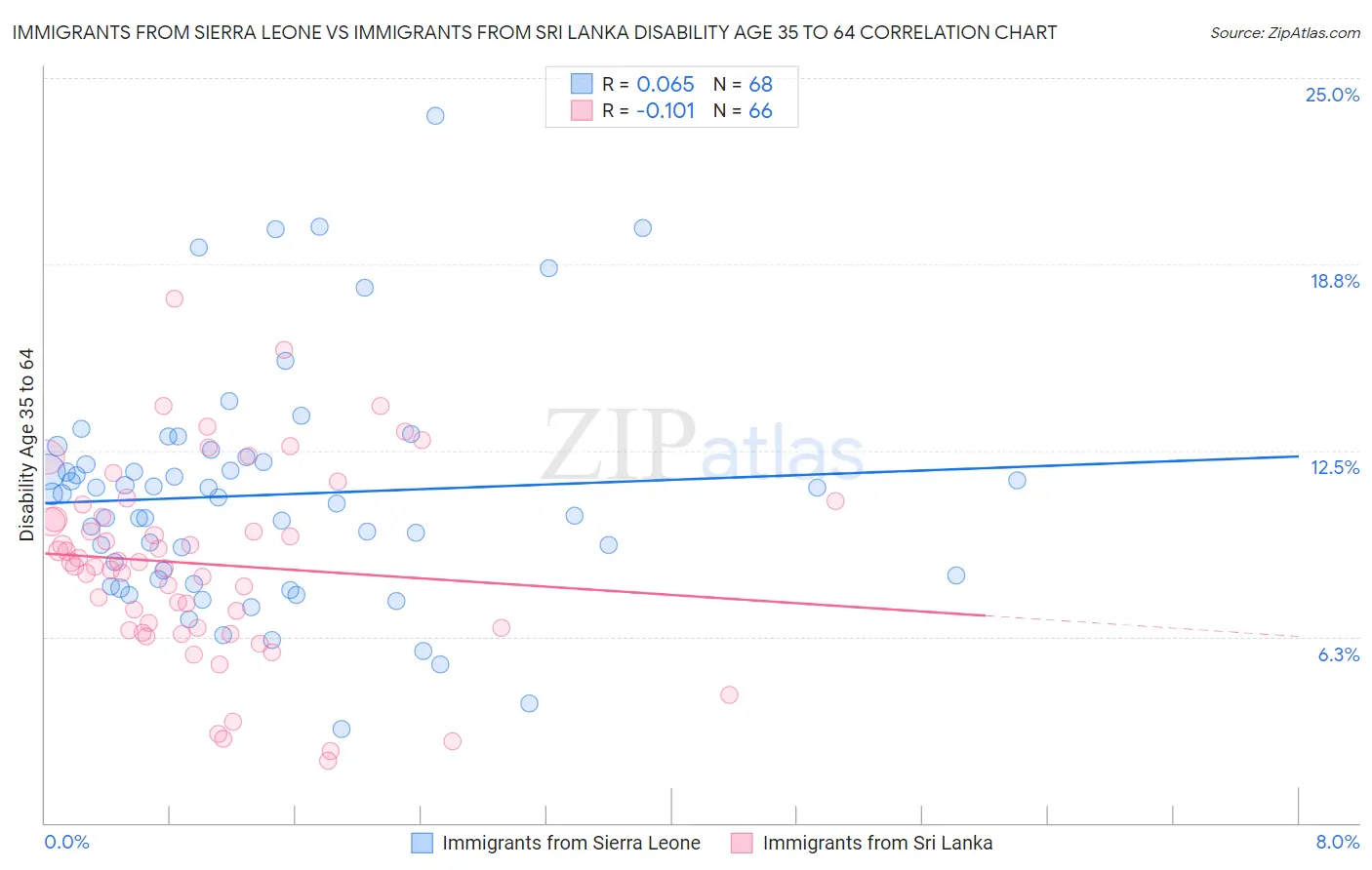 Immigrants from Sierra Leone vs Immigrants from Sri Lanka Disability Age 35 to 64