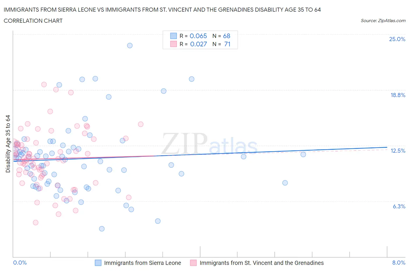 Immigrants from Sierra Leone vs Immigrants from St. Vincent and the Grenadines Disability Age 35 to 64