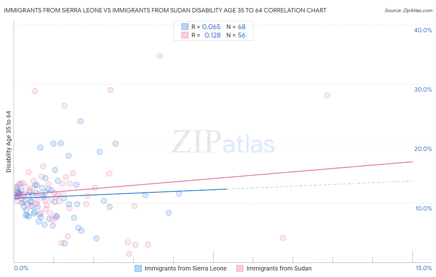 Immigrants from Sierra Leone vs Immigrants from Sudan Disability Age 35 to 64
