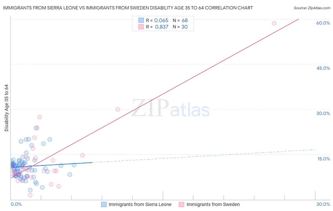 Immigrants from Sierra Leone vs Immigrants from Sweden Disability Age 35 to 64