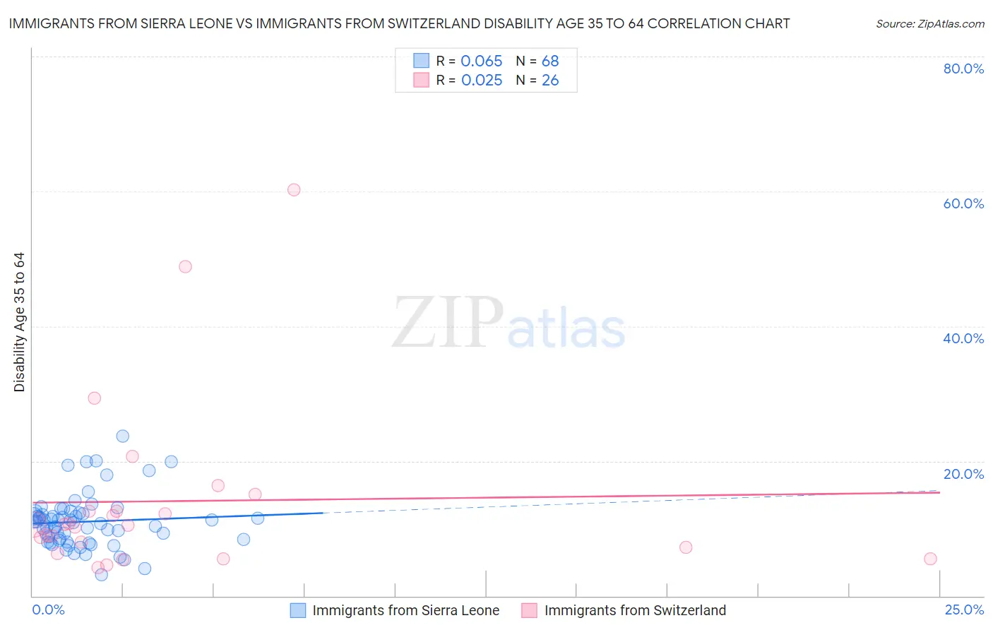 Immigrants from Sierra Leone vs Immigrants from Switzerland Disability Age 35 to 64