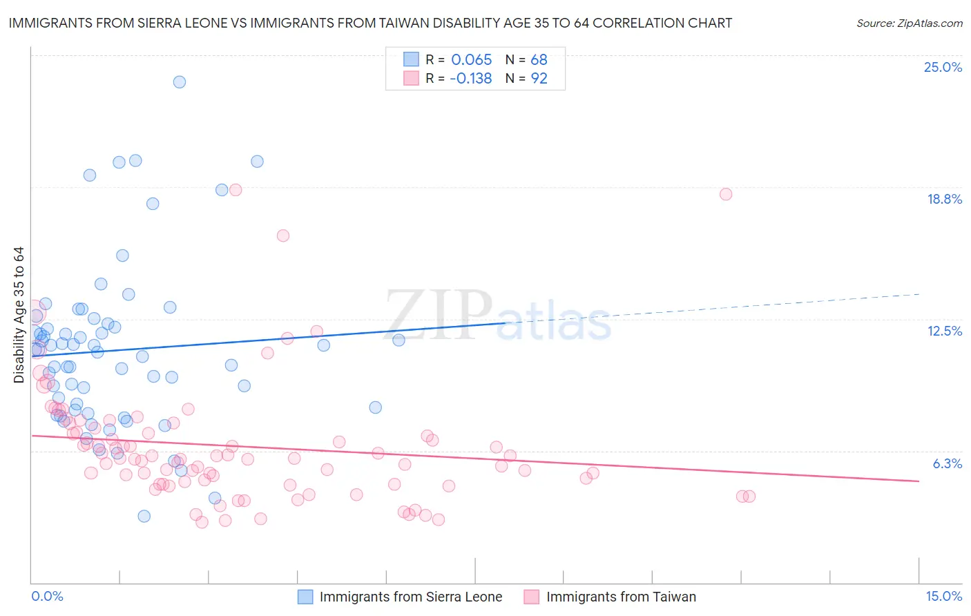 Immigrants from Sierra Leone vs Immigrants from Taiwan Disability Age 35 to 64