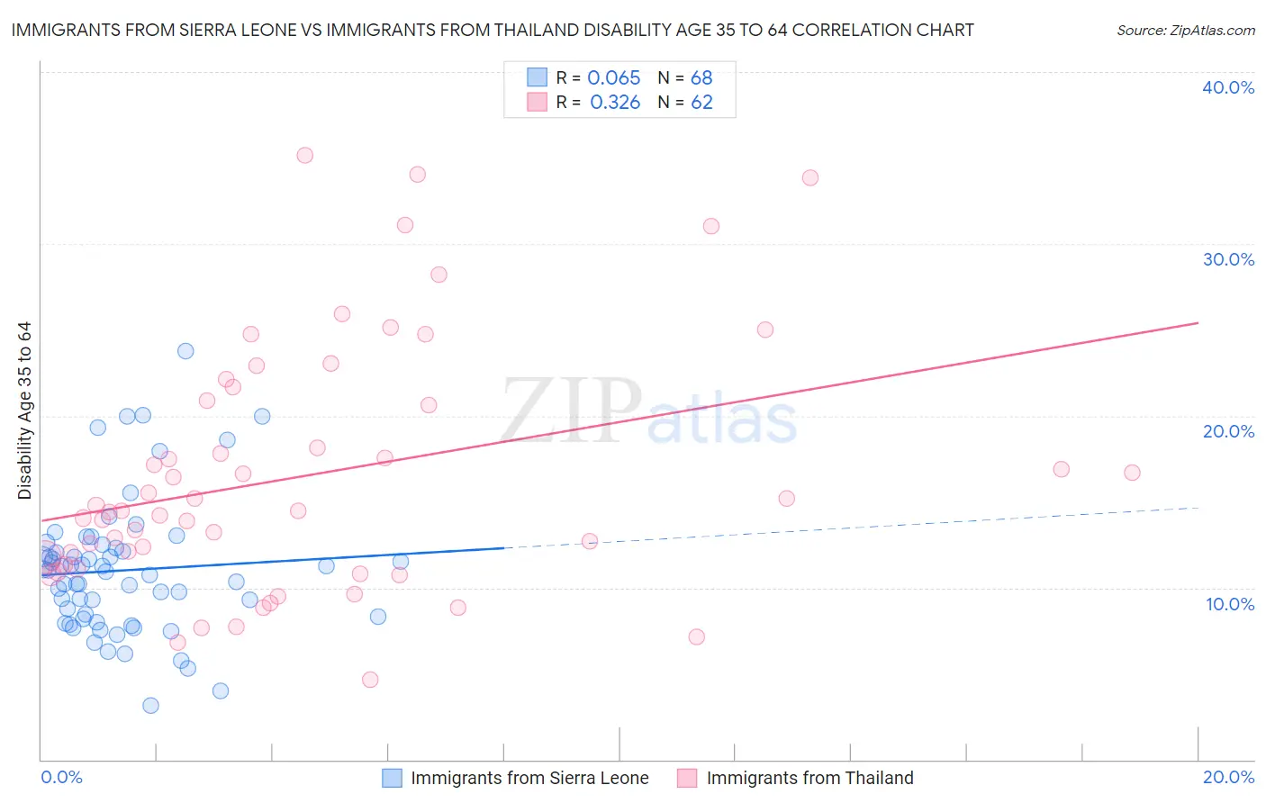 Immigrants from Sierra Leone vs Immigrants from Thailand Disability Age 35 to 64