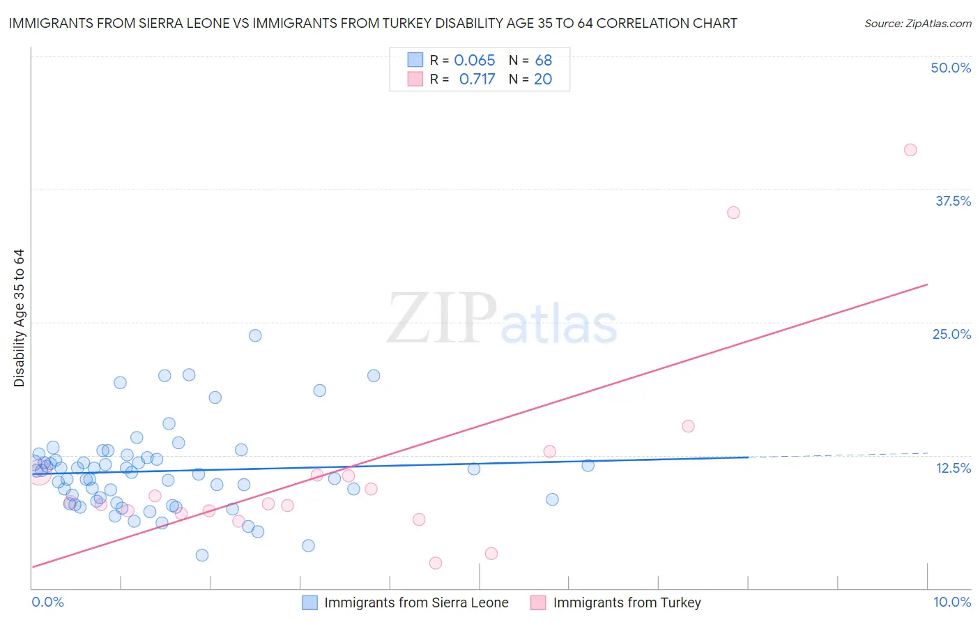 Immigrants from Sierra Leone vs Immigrants from Turkey Disability Age 35 to 64