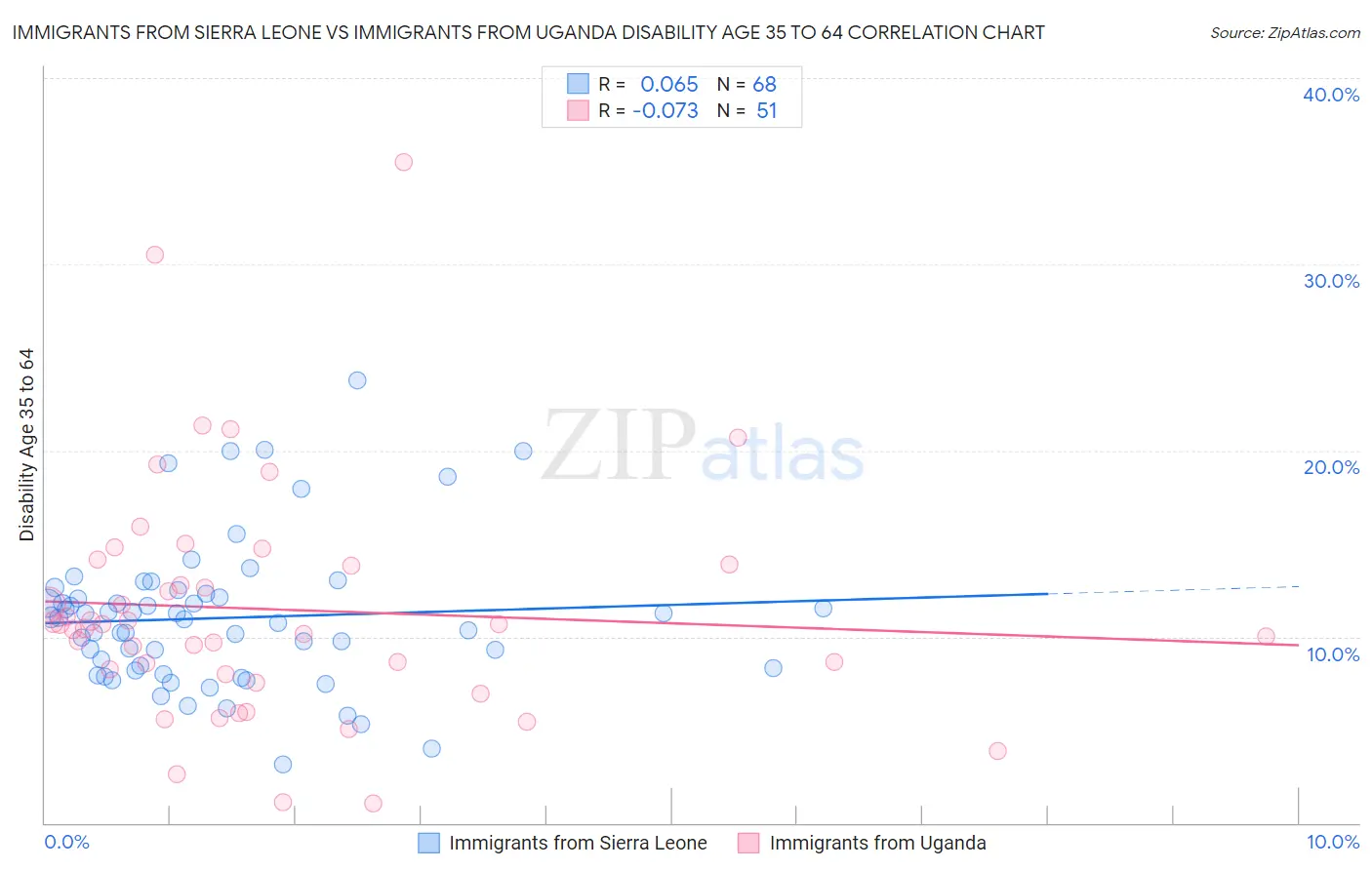 Immigrants from Sierra Leone vs Immigrants from Uganda Disability Age 35 to 64