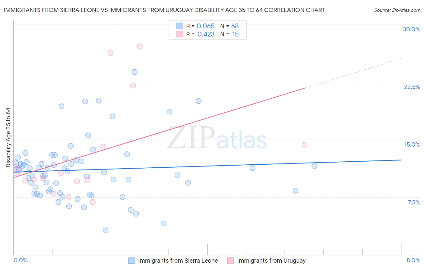 Immigrants from Sierra Leone vs Immigrants from Uruguay Disability Age 35 to 64
