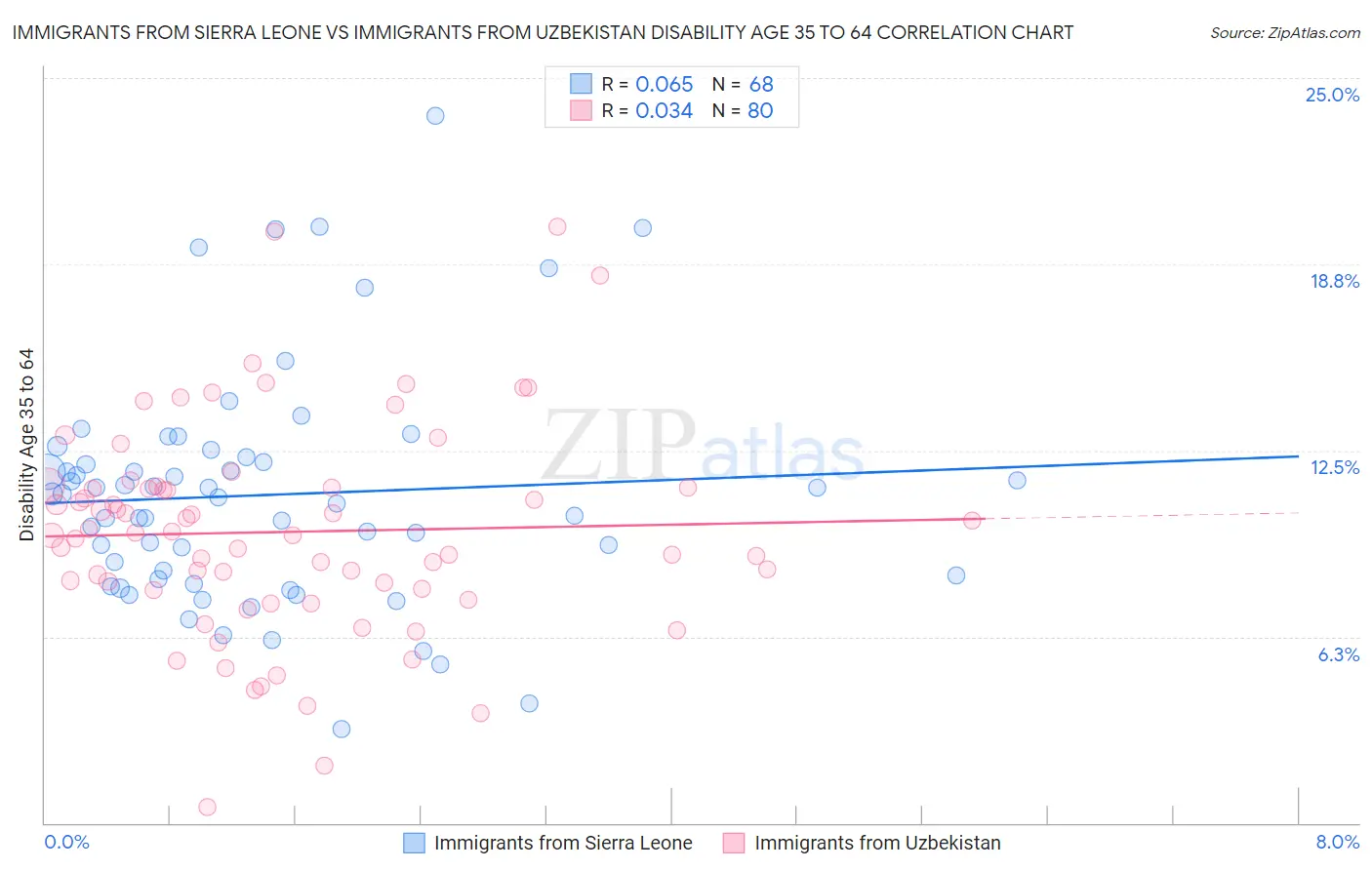 Immigrants from Sierra Leone vs Immigrants from Uzbekistan Disability Age 35 to 64