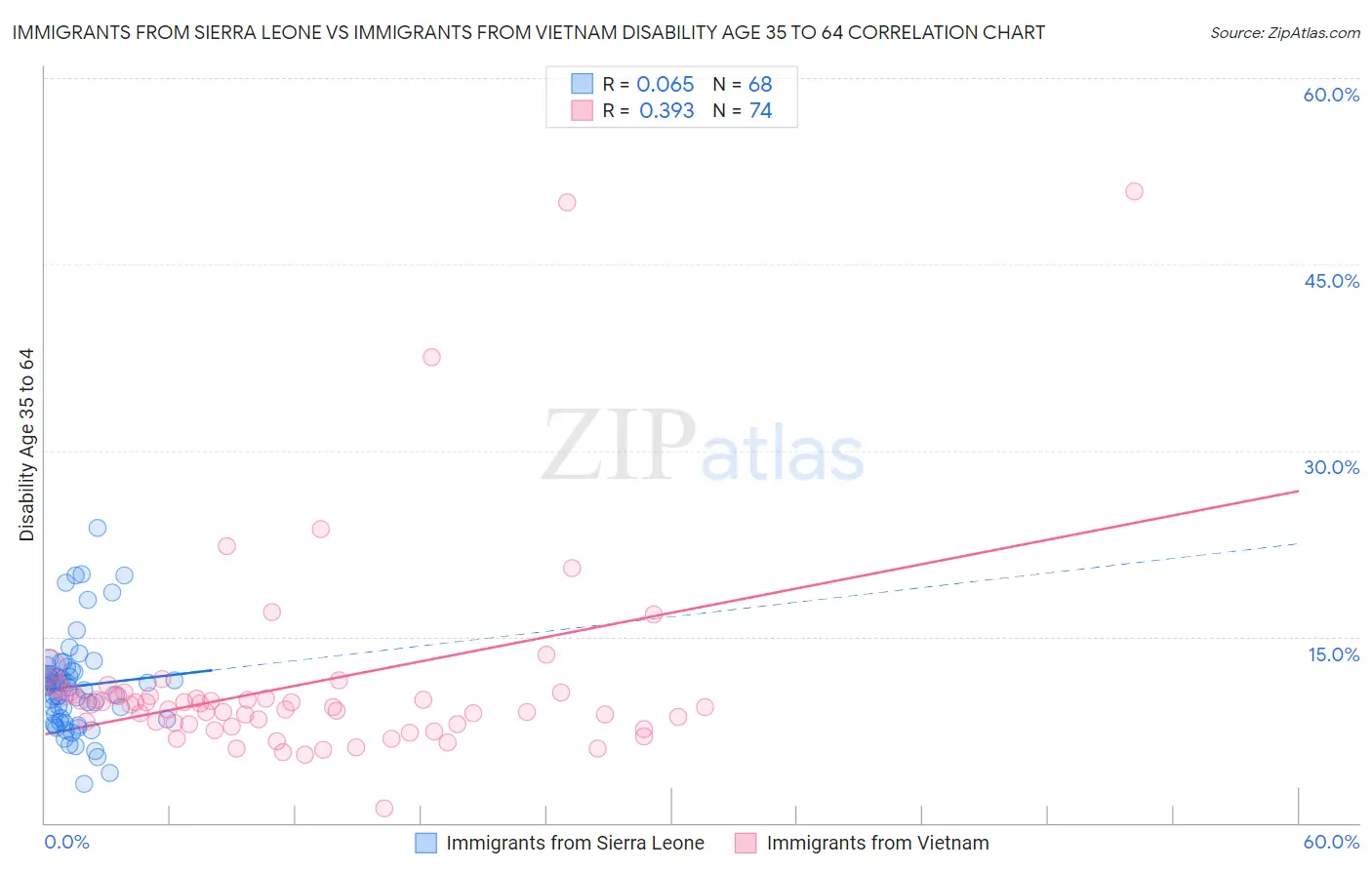 Immigrants from Sierra Leone vs Immigrants from Vietnam Disability Age 35 to 64