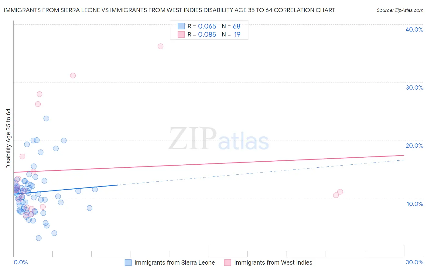 Immigrants from Sierra Leone vs Immigrants from West Indies Disability Age 35 to 64
