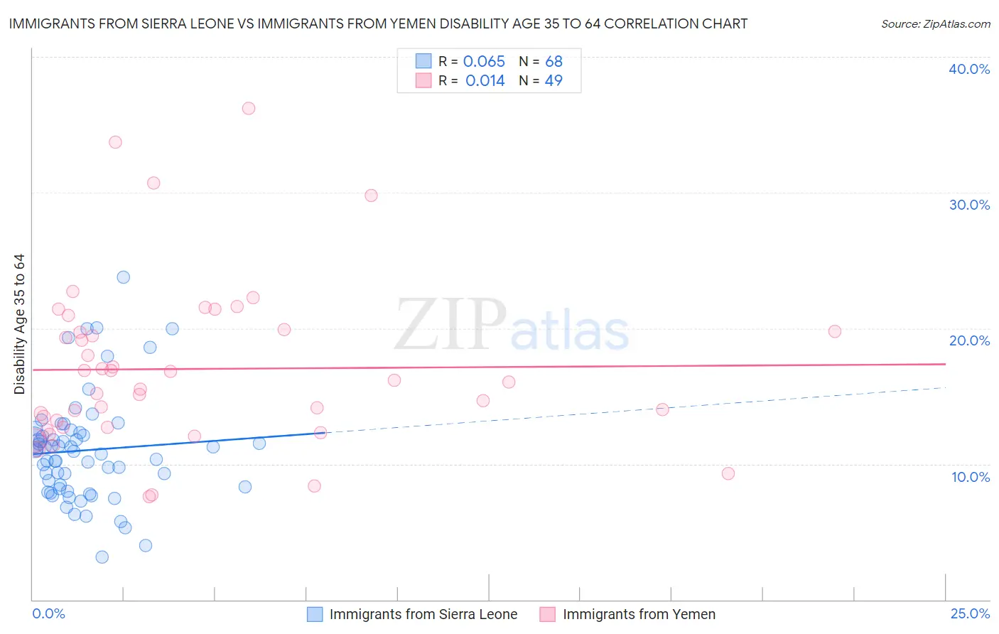 Immigrants from Sierra Leone vs Immigrants from Yemen Disability Age 35 to 64