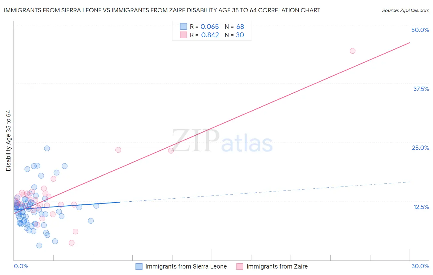 Immigrants from Sierra Leone vs Immigrants from Zaire Disability Age 35 to 64