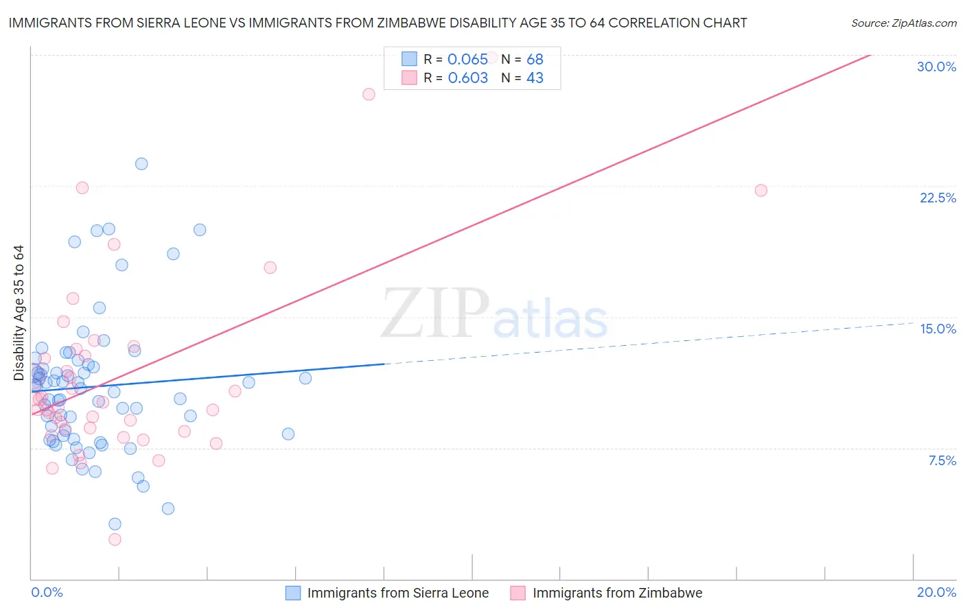 Immigrants from Sierra Leone vs Immigrants from Zimbabwe Disability Age 35 to 64