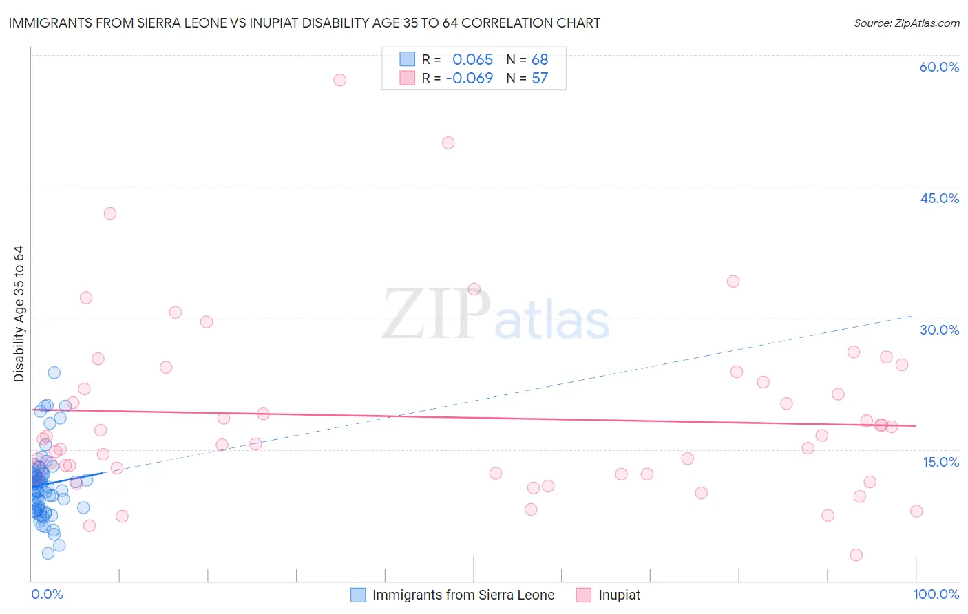 Immigrants from Sierra Leone vs Inupiat Disability Age 35 to 64