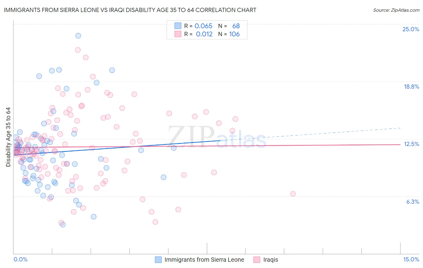 Immigrants from Sierra Leone vs Iraqi Disability Age 35 to 64