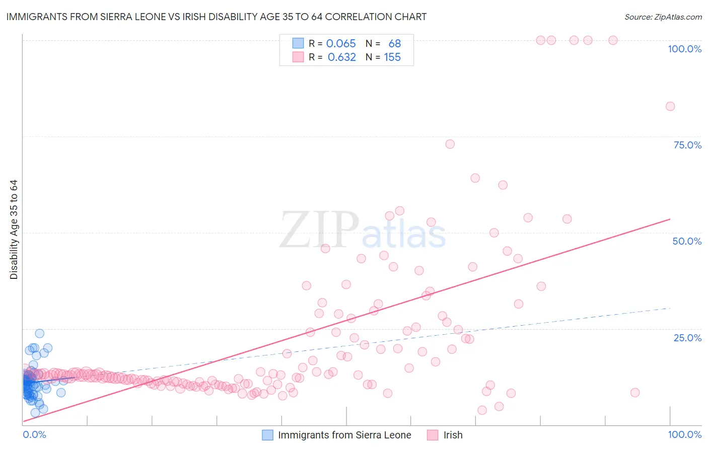 Immigrants from Sierra Leone vs Irish Disability Age 35 to 64