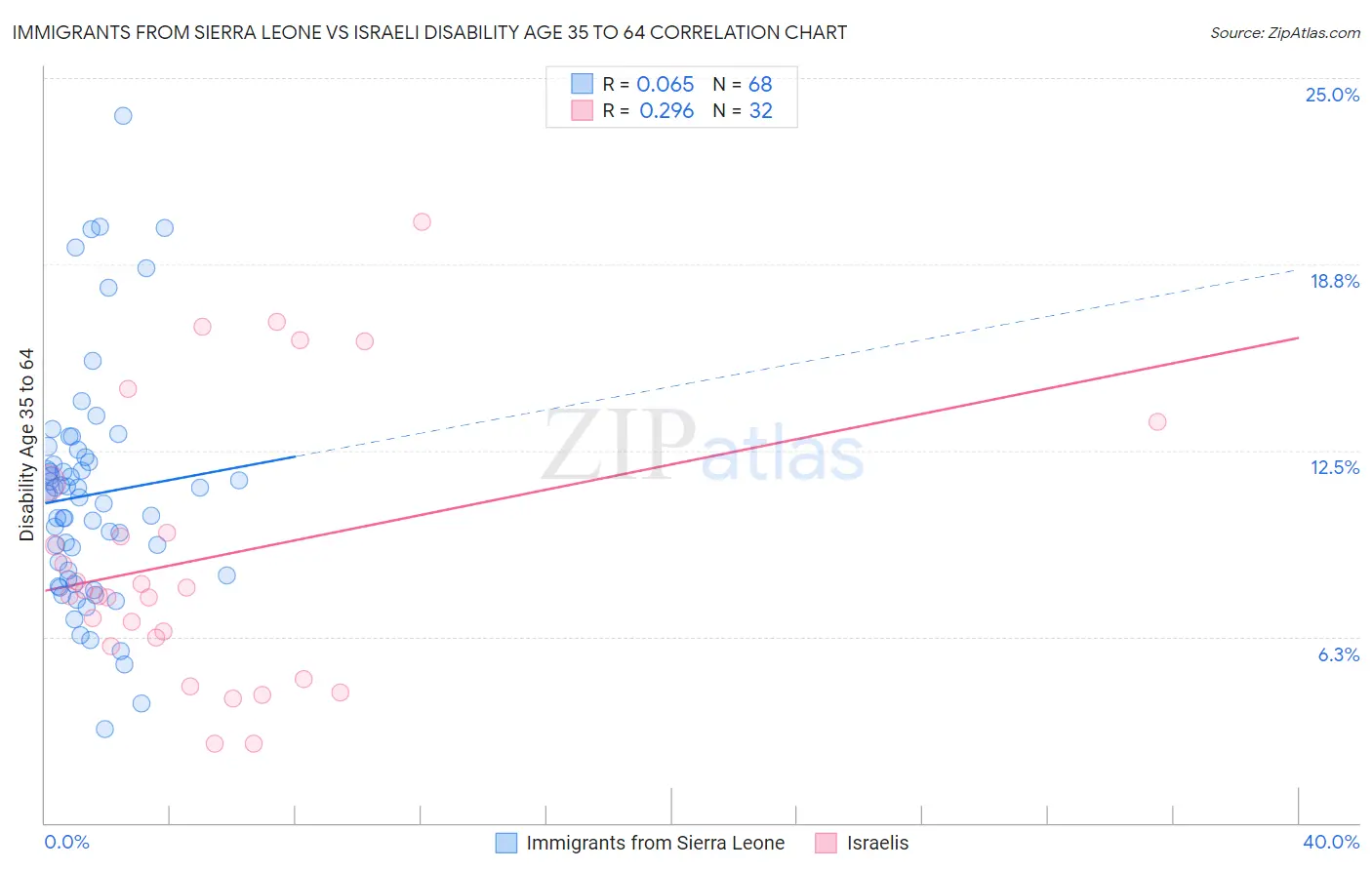 Immigrants from Sierra Leone vs Israeli Disability Age 35 to 64