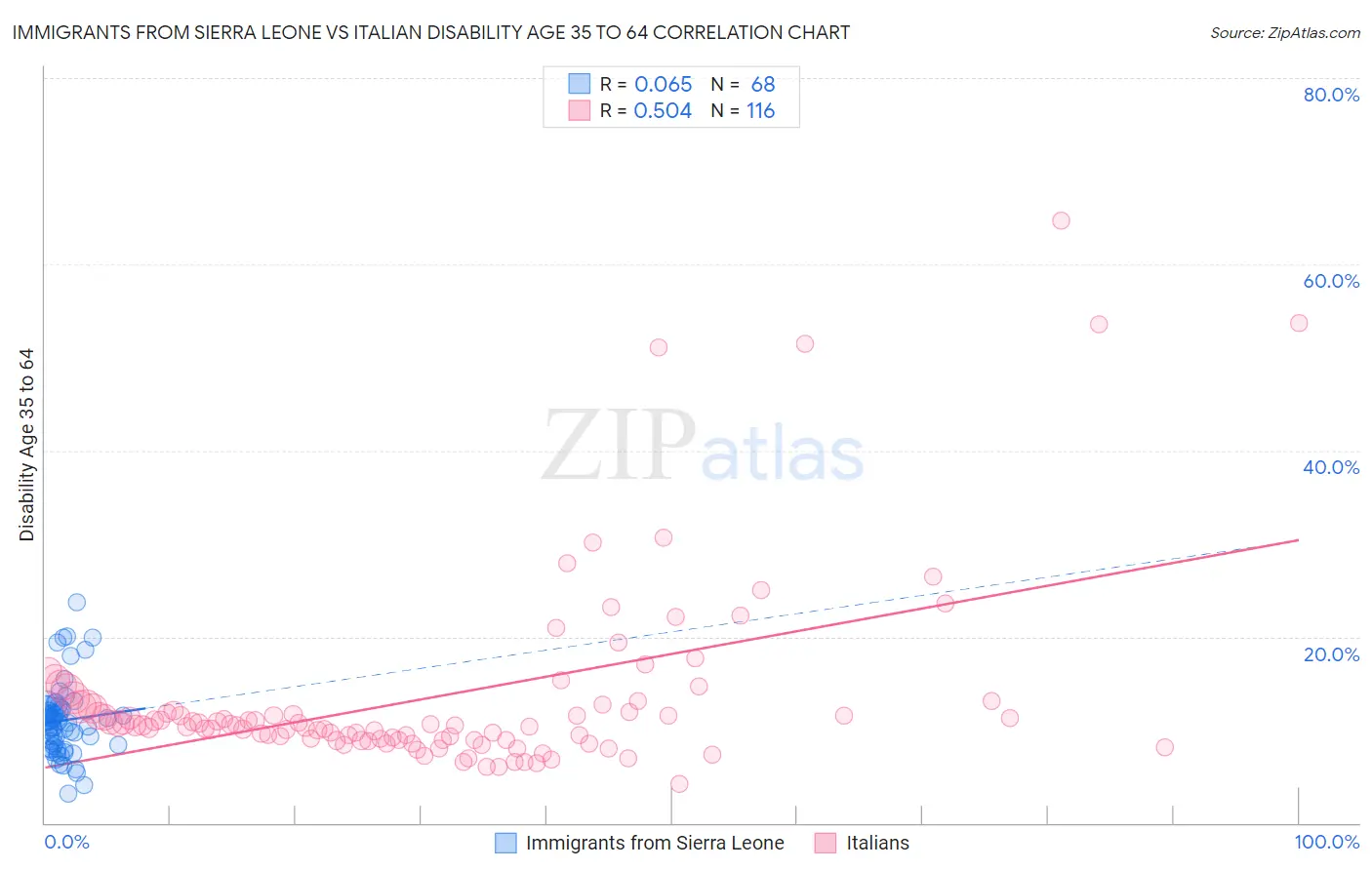Immigrants from Sierra Leone vs Italian Disability Age 35 to 64