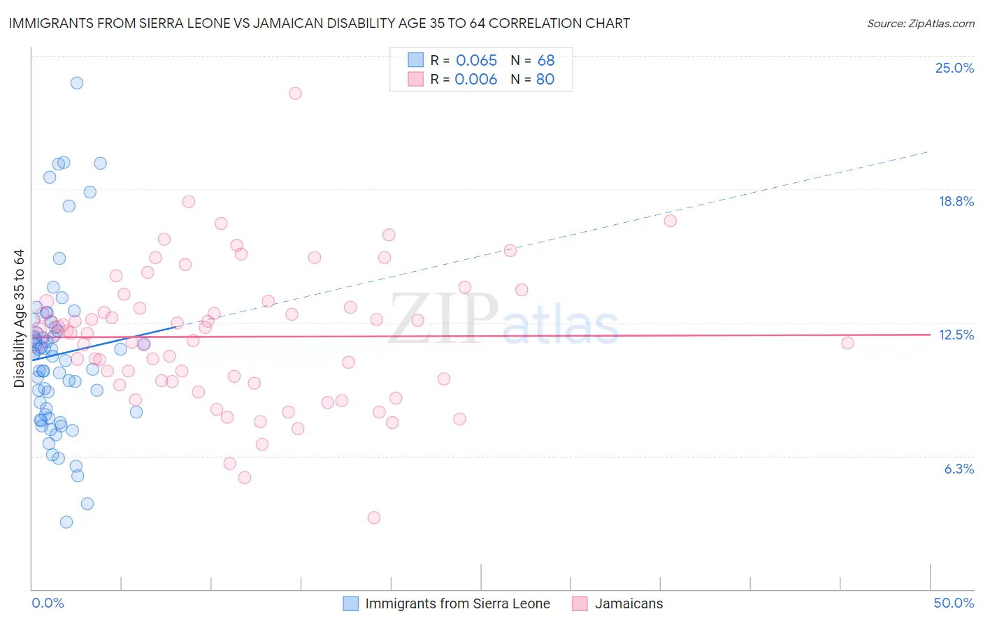 Immigrants from Sierra Leone vs Jamaican Disability Age 35 to 64