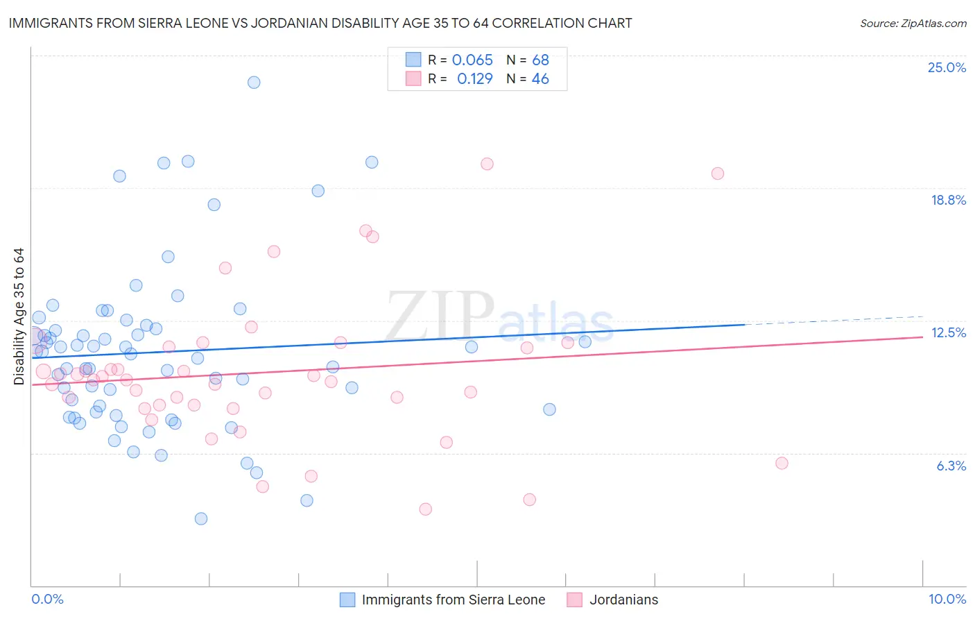 Immigrants from Sierra Leone vs Jordanian Disability Age 35 to 64