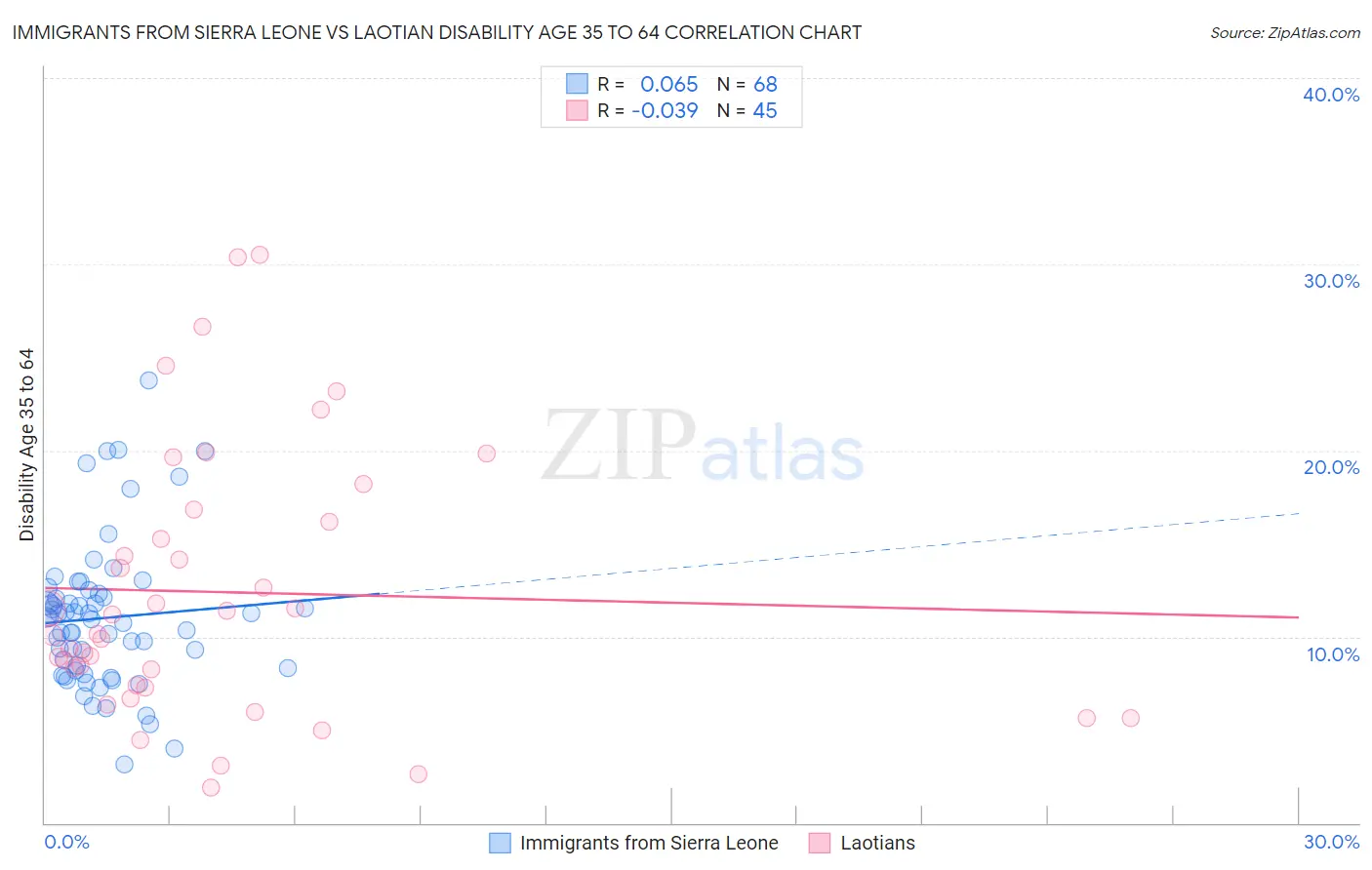 Immigrants from Sierra Leone vs Laotian Disability Age 35 to 64