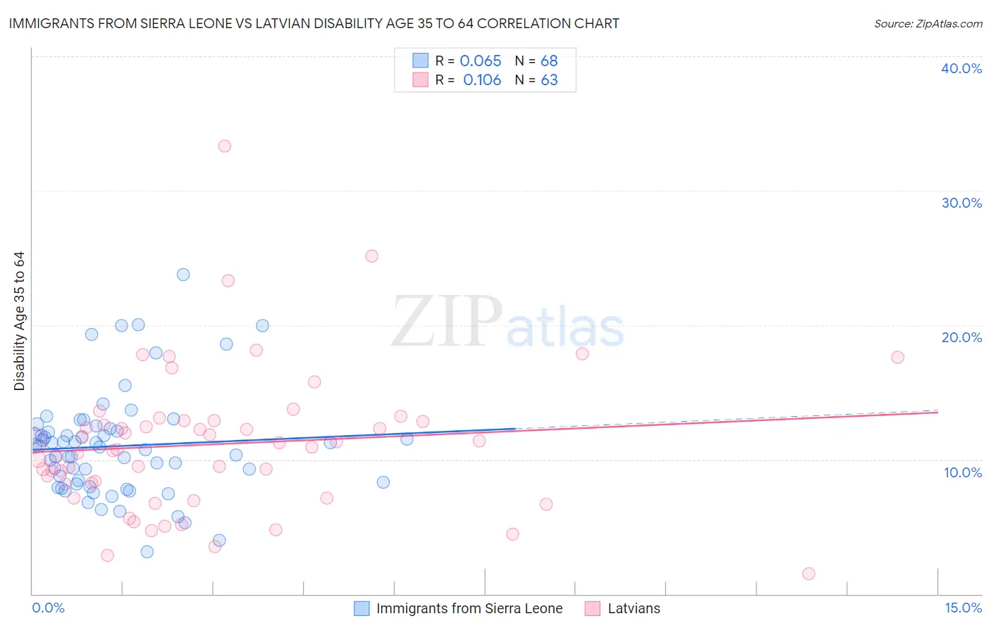 Immigrants from Sierra Leone vs Latvian Disability Age 35 to 64