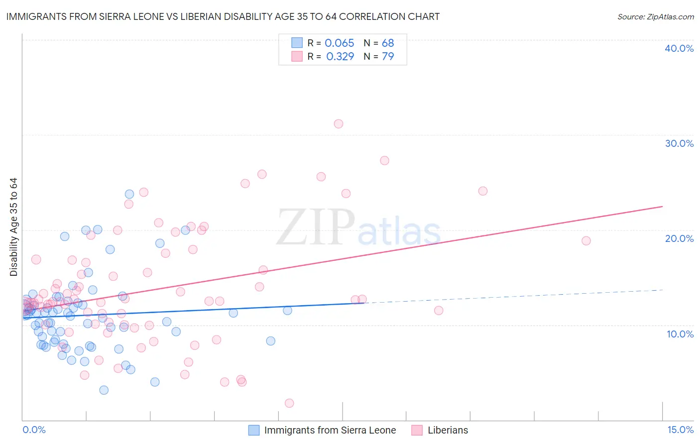 Immigrants from Sierra Leone vs Liberian Disability Age 35 to 64