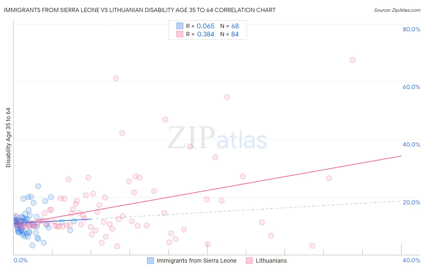 Immigrants from Sierra Leone vs Lithuanian Disability Age 35 to 64