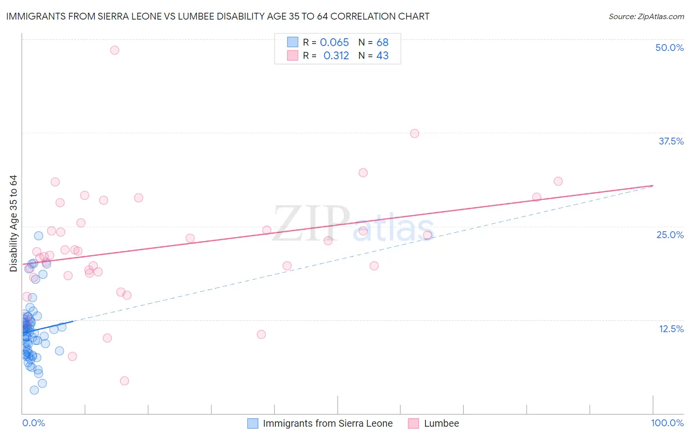 Immigrants from Sierra Leone vs Lumbee Disability Age 35 to 64