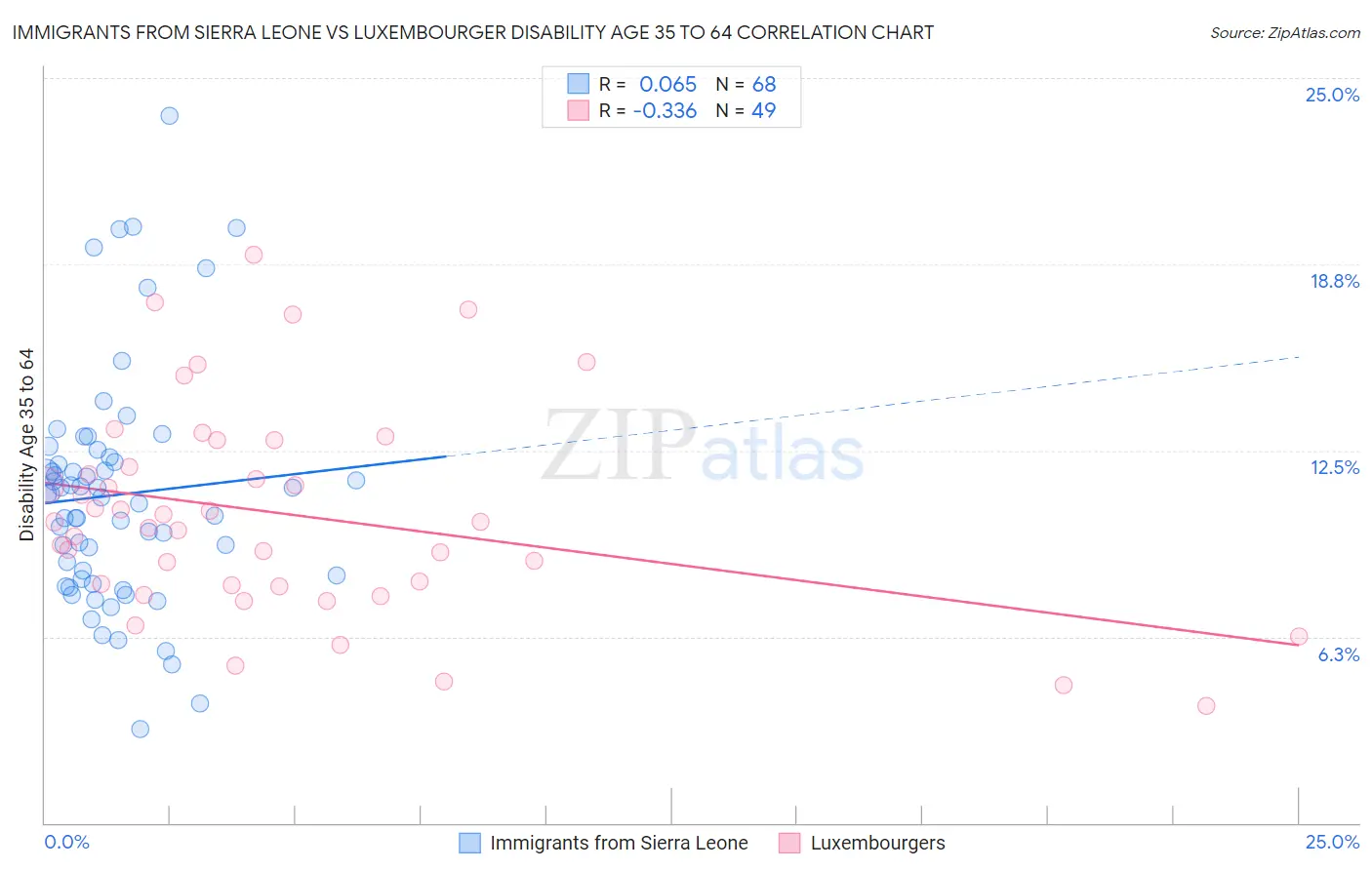Immigrants from Sierra Leone vs Luxembourger Disability Age 35 to 64