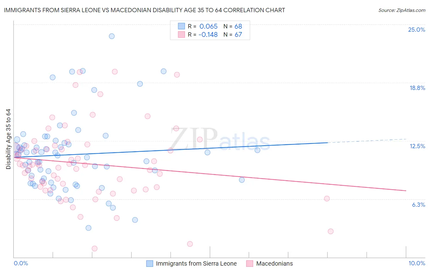 Immigrants from Sierra Leone vs Macedonian Disability Age 35 to 64