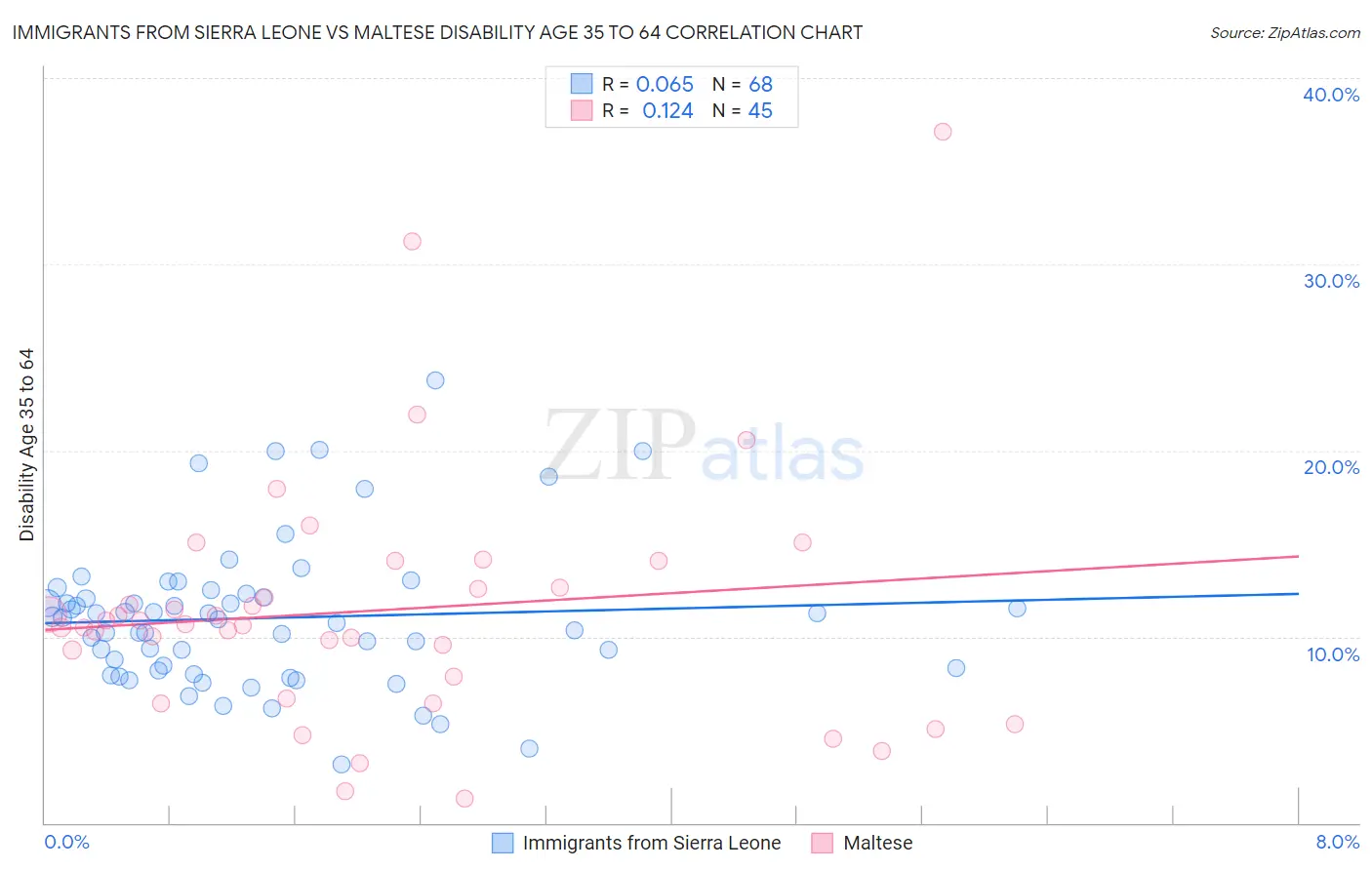 Immigrants from Sierra Leone vs Maltese Disability Age 35 to 64