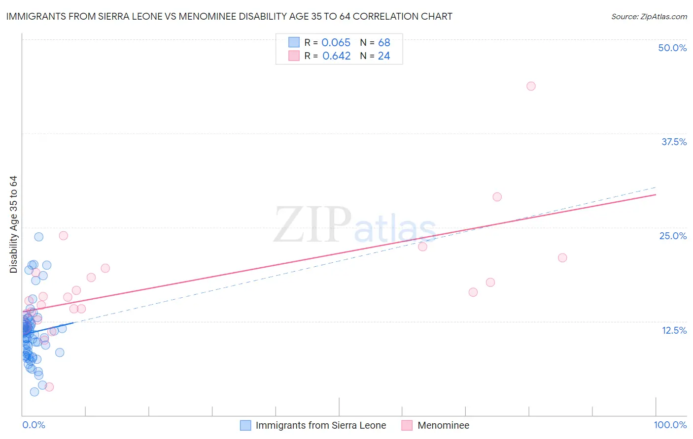 Immigrants from Sierra Leone vs Menominee Disability Age 35 to 64