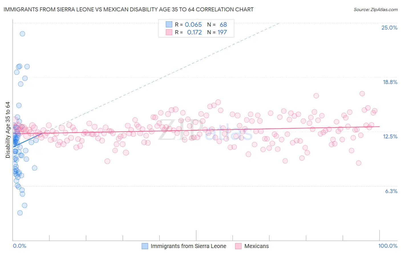 Immigrants from Sierra Leone vs Mexican Disability Age 35 to 64