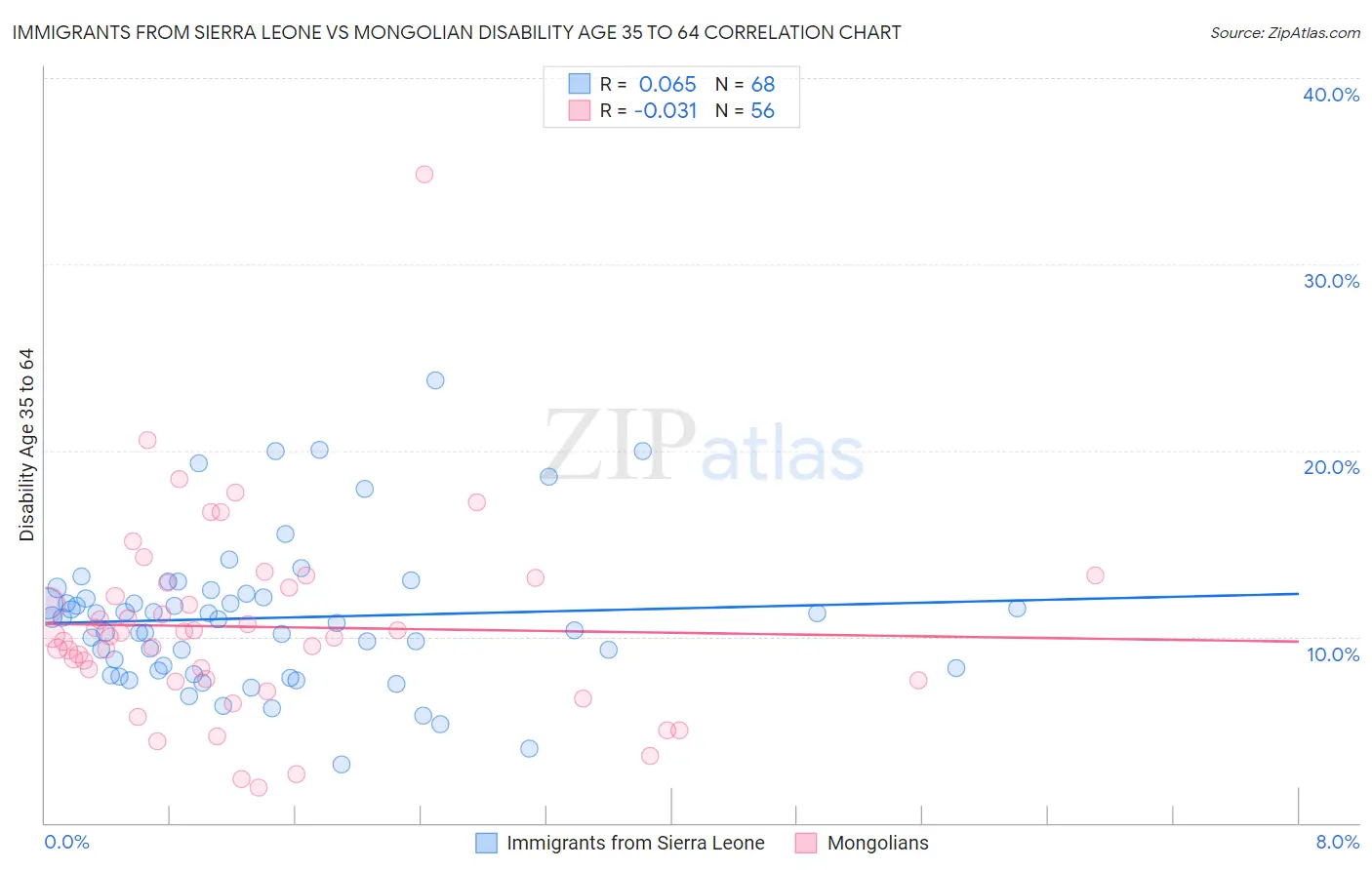 Immigrants from Sierra Leone vs Mongolian Disability Age 35 to 64