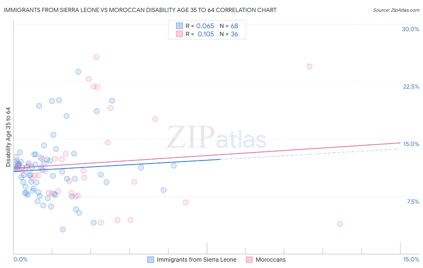 Immigrants from Sierra Leone vs Moroccan Disability Age 35 to 64