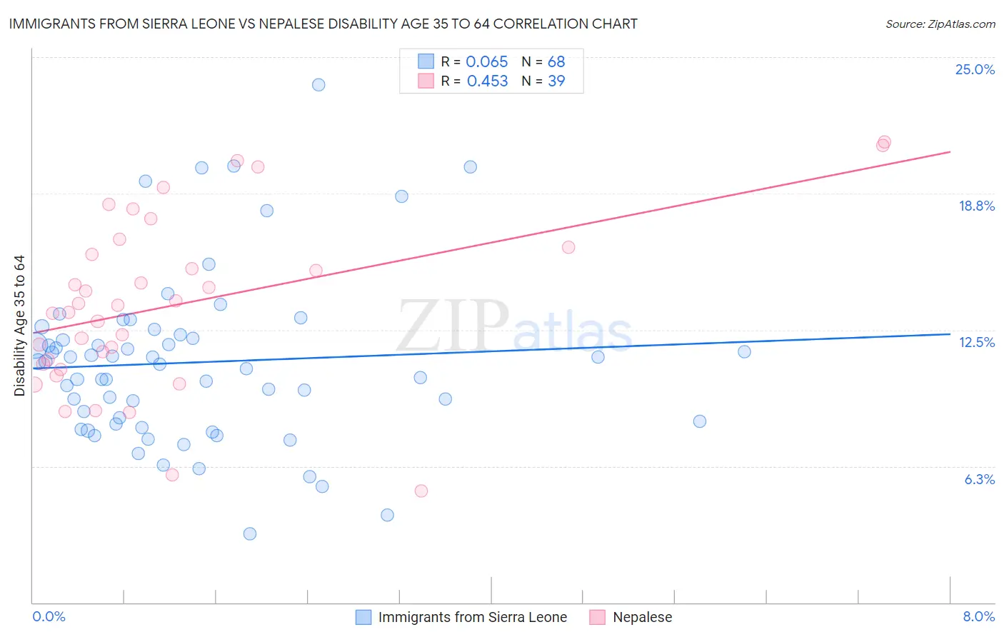 Immigrants from Sierra Leone vs Nepalese Disability Age 35 to 64