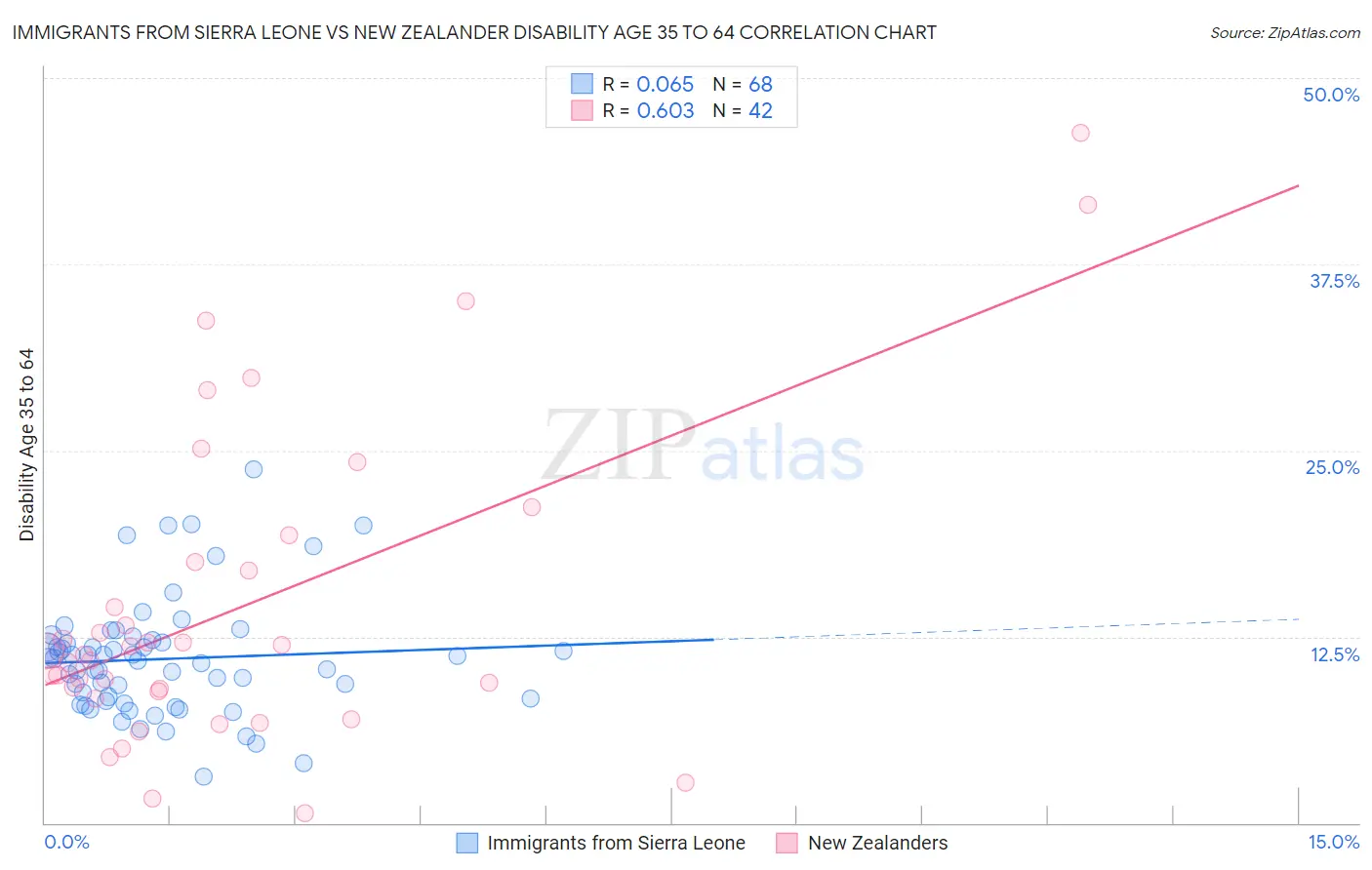 Immigrants from Sierra Leone vs New Zealander Disability Age 35 to 64