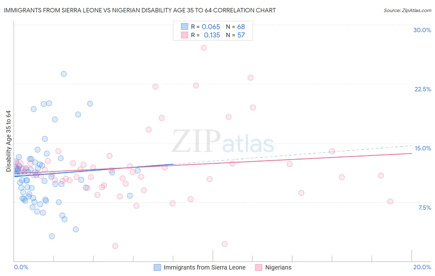 Immigrants from Sierra Leone vs Nigerian Disability Age 35 to 64