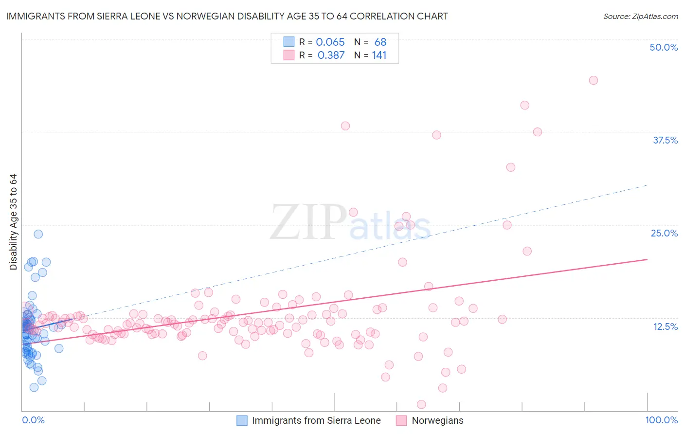 Immigrants from Sierra Leone vs Norwegian Disability Age 35 to 64