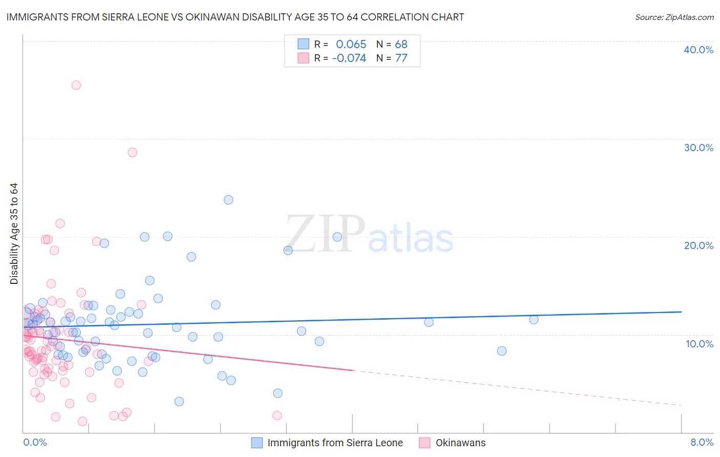Immigrants from Sierra Leone vs Okinawan Disability Age 35 to 64