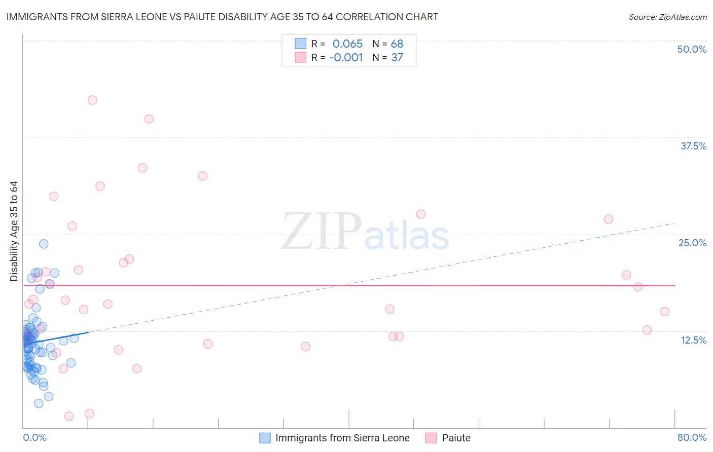 Immigrants from Sierra Leone vs Paiute Disability Age 35 to 64
