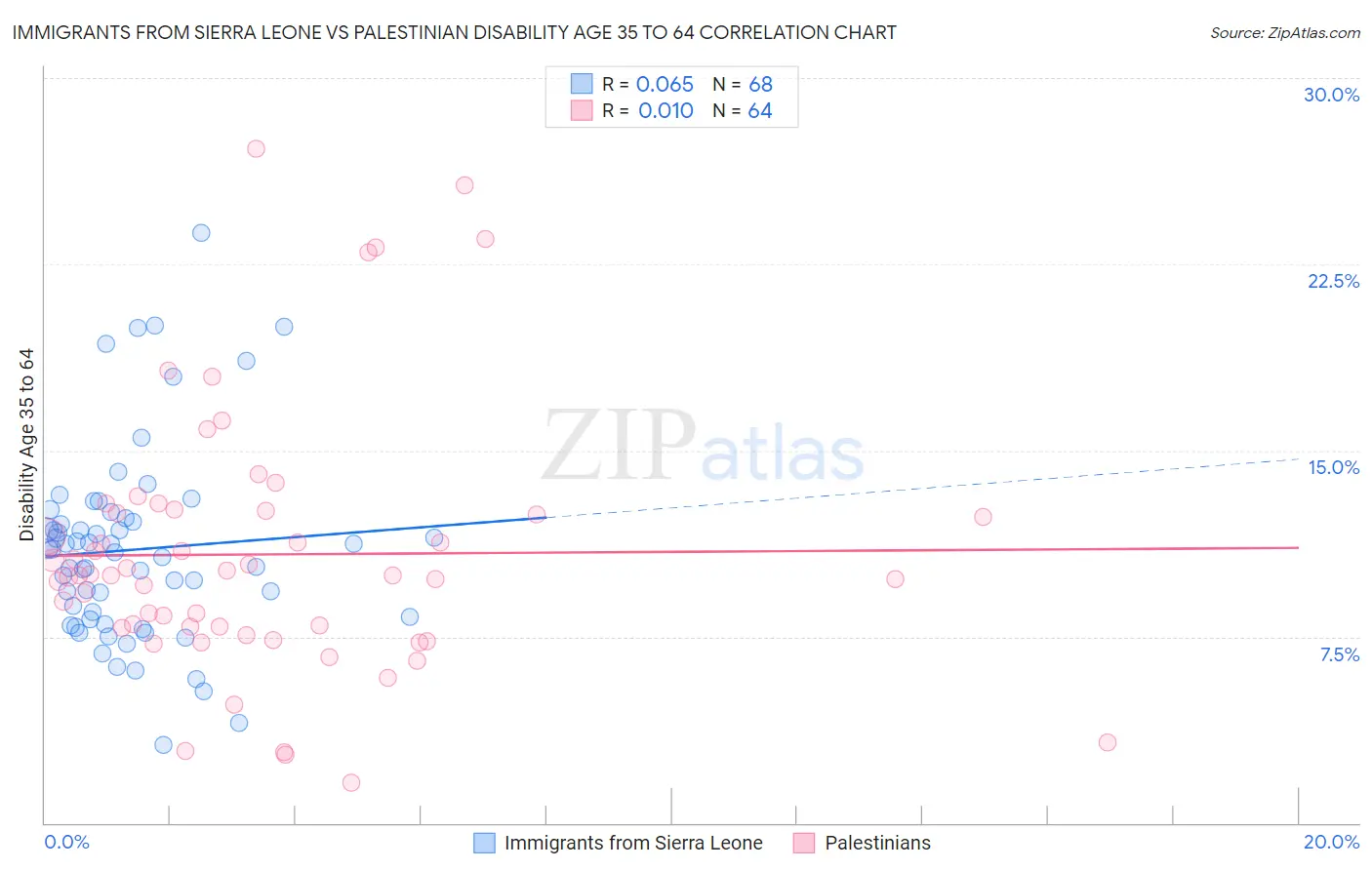 Immigrants from Sierra Leone vs Palestinian Disability Age 35 to 64