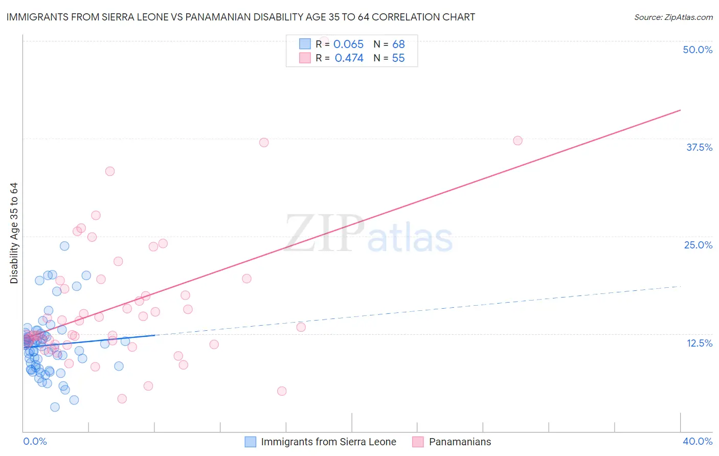 Immigrants from Sierra Leone vs Panamanian Disability Age 35 to 64