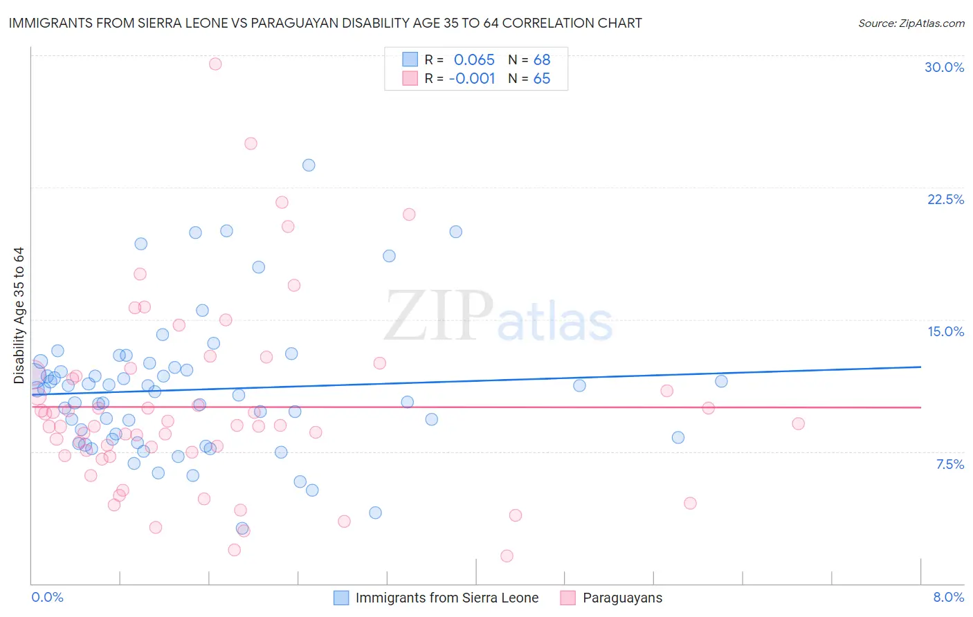 Immigrants from Sierra Leone vs Paraguayan Disability Age 35 to 64