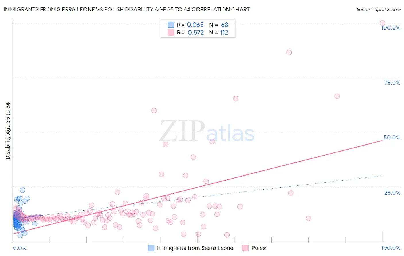Immigrants from Sierra Leone vs Polish Disability Age 35 to 64