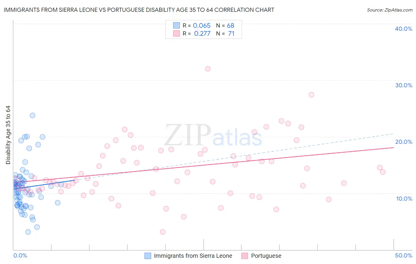 Immigrants from Sierra Leone vs Portuguese Disability Age 35 to 64
