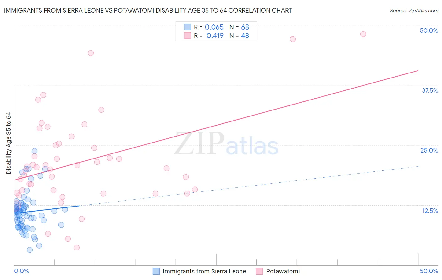 Immigrants from Sierra Leone vs Potawatomi Disability Age 35 to 64
