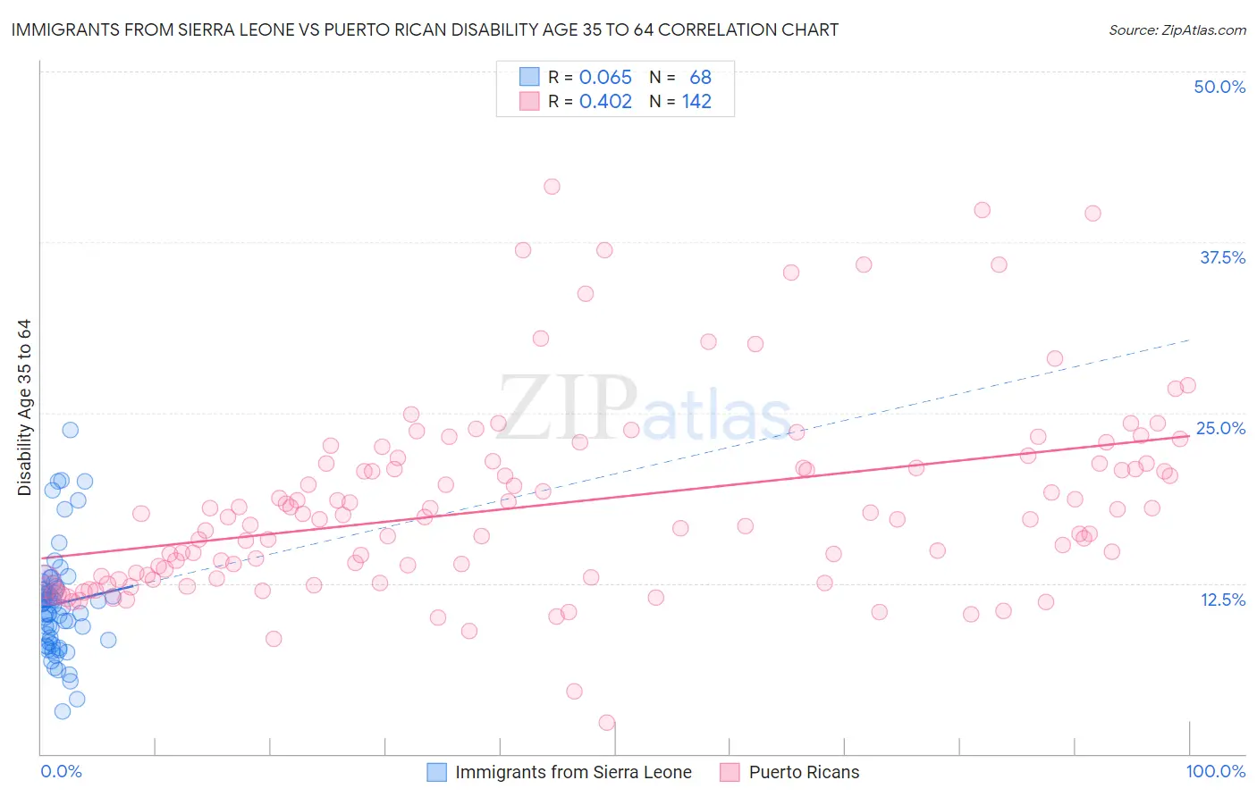 Immigrants from Sierra Leone vs Puerto Rican Disability Age 35 to 64
