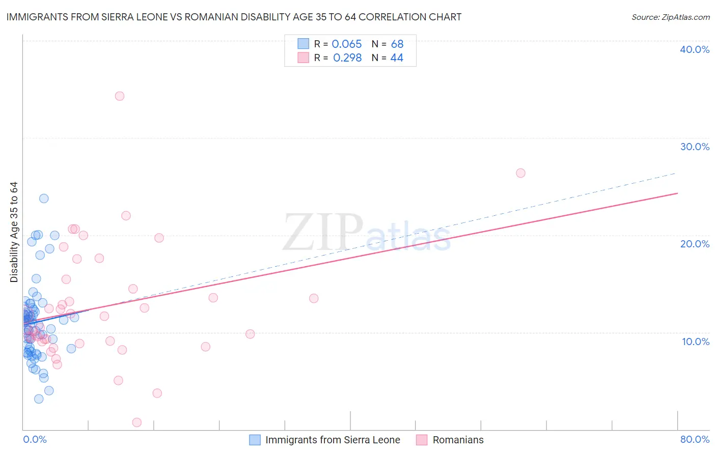 Immigrants from Sierra Leone vs Romanian Disability Age 35 to 64