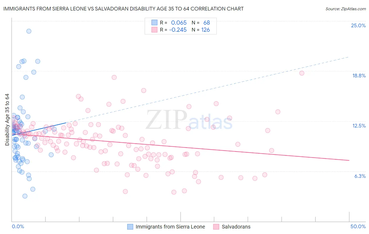 Immigrants from Sierra Leone vs Salvadoran Disability Age 35 to 64